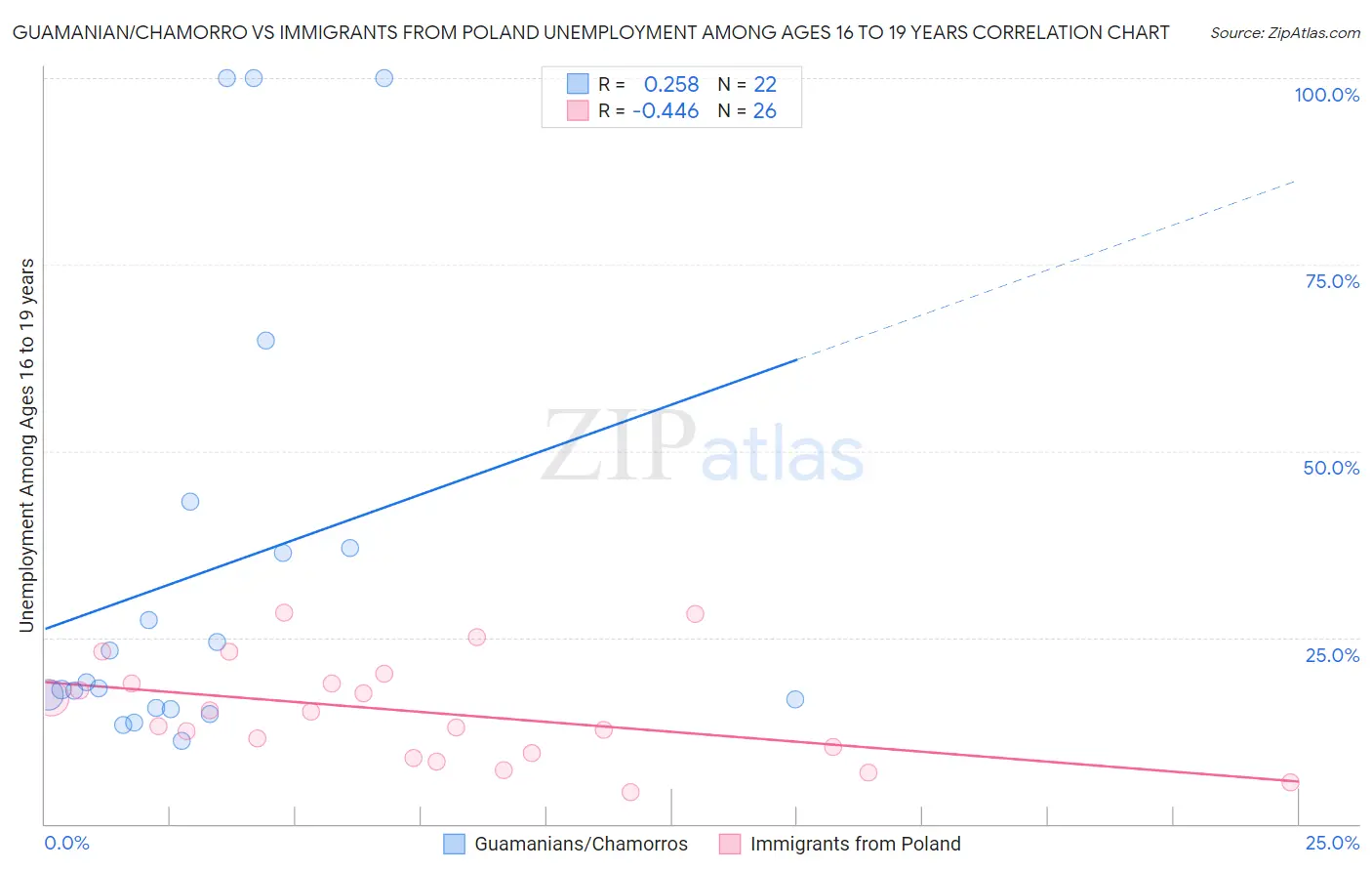 Guamanian/Chamorro vs Immigrants from Poland Unemployment Among Ages 16 to 19 years