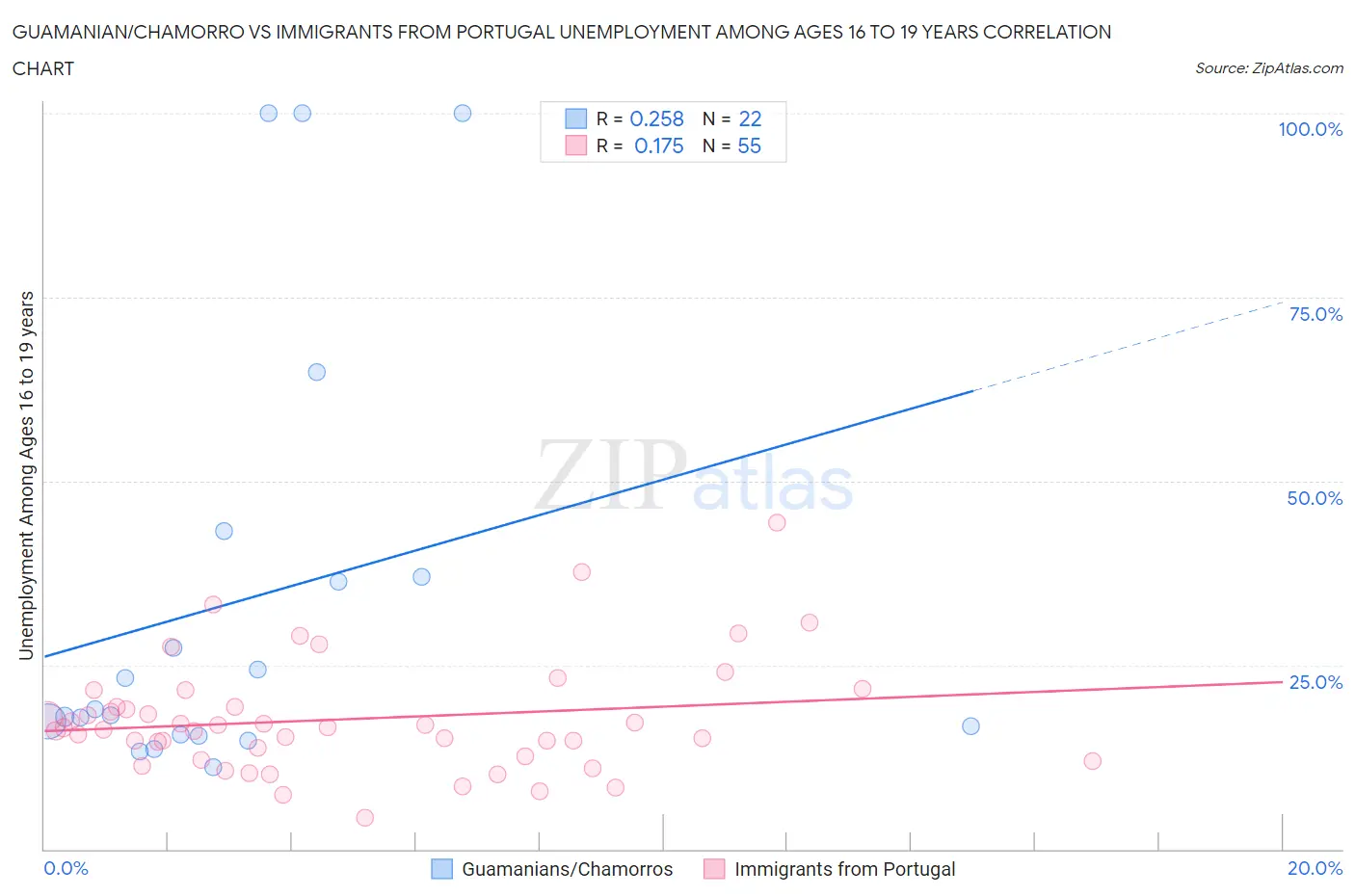 Guamanian/Chamorro vs Immigrants from Portugal Unemployment Among Ages 16 to 19 years