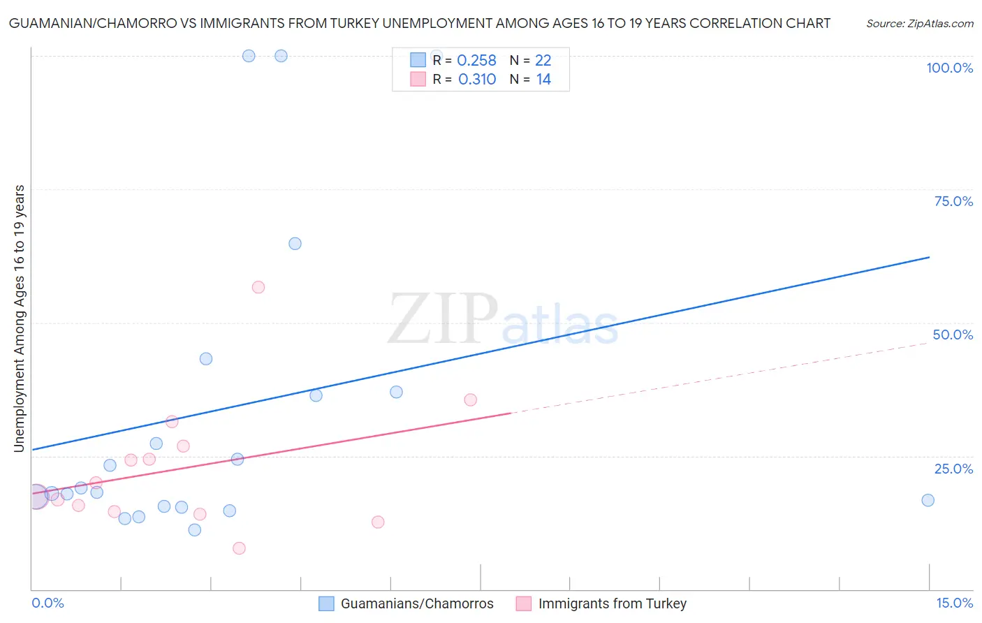 Guamanian/Chamorro vs Immigrants from Turkey Unemployment Among Ages 16 to 19 years