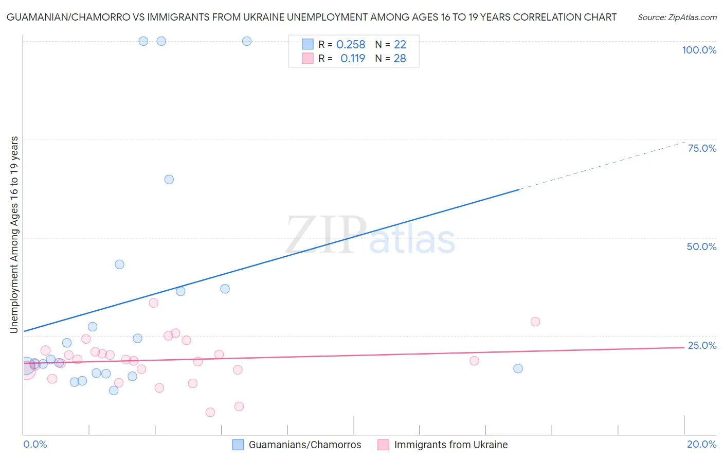 Guamanian/Chamorro vs Immigrants from Ukraine Unemployment Among Ages 16 to 19 years