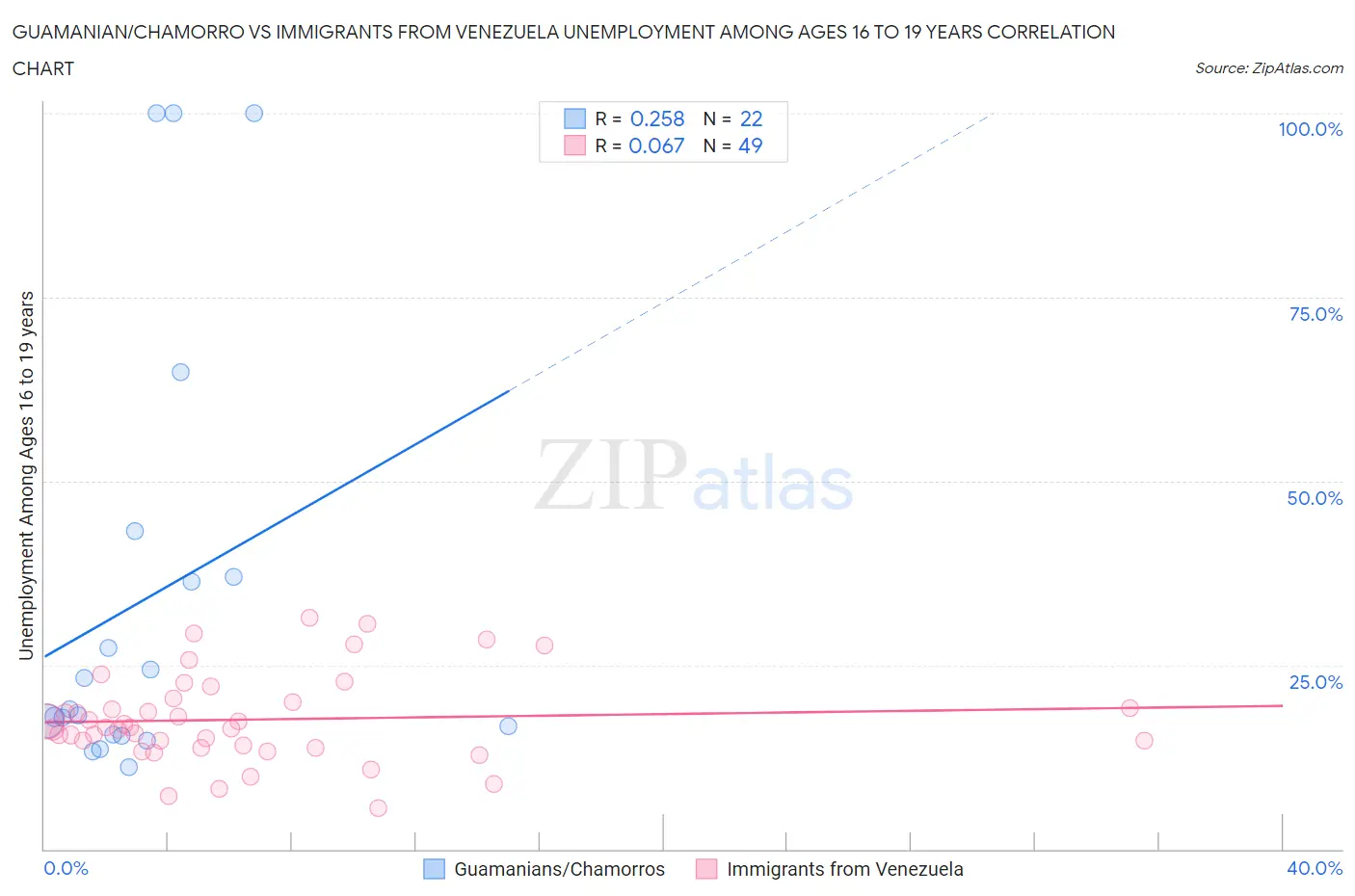 Guamanian/Chamorro vs Immigrants from Venezuela Unemployment Among Ages 16 to 19 years