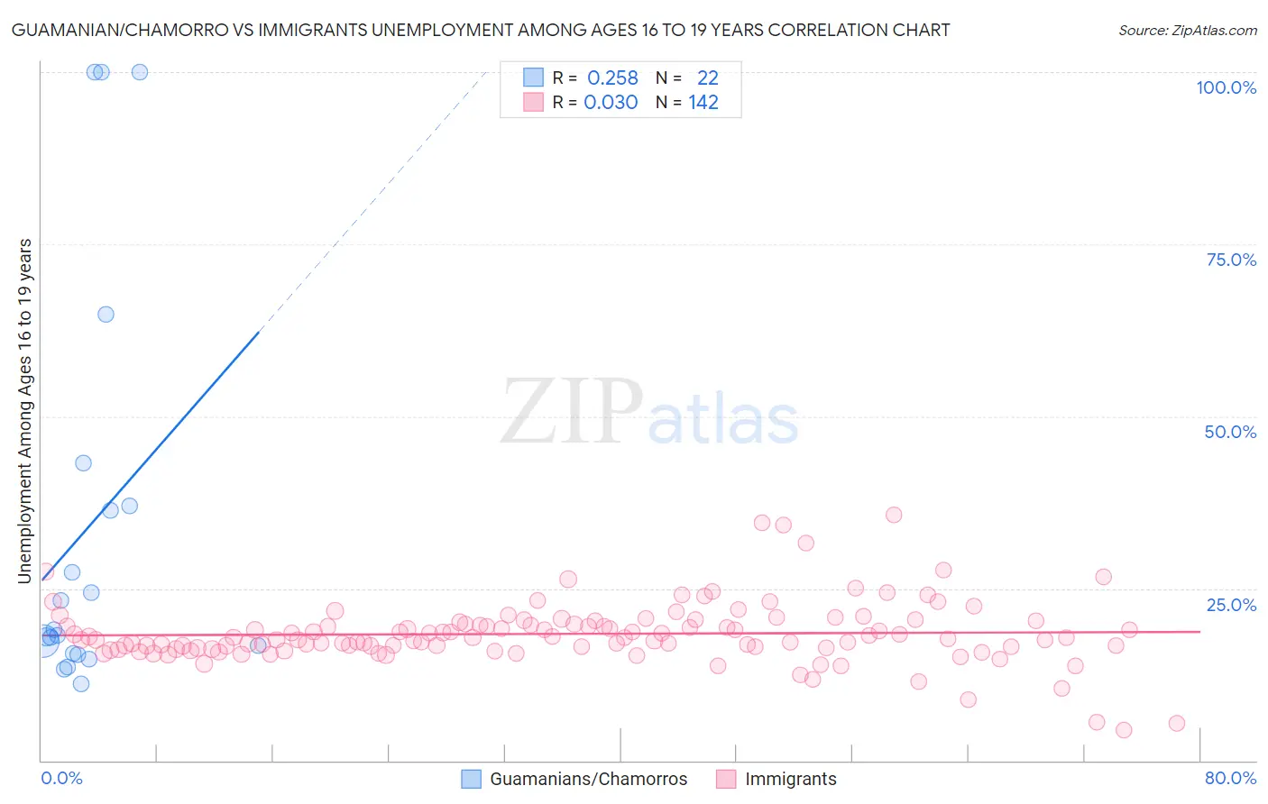 Guamanian/Chamorro vs Immigrants Unemployment Among Ages 16 to 19 years