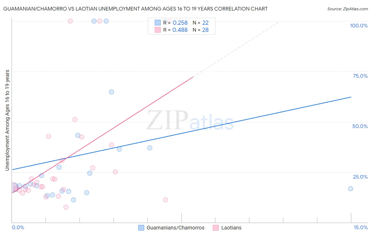 Guamanian/Chamorro vs Laotian Unemployment Among Ages 16 to 19 years