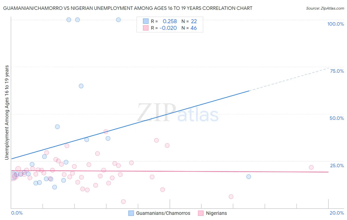 Guamanian/Chamorro vs Nigerian Unemployment Among Ages 16 to 19 years