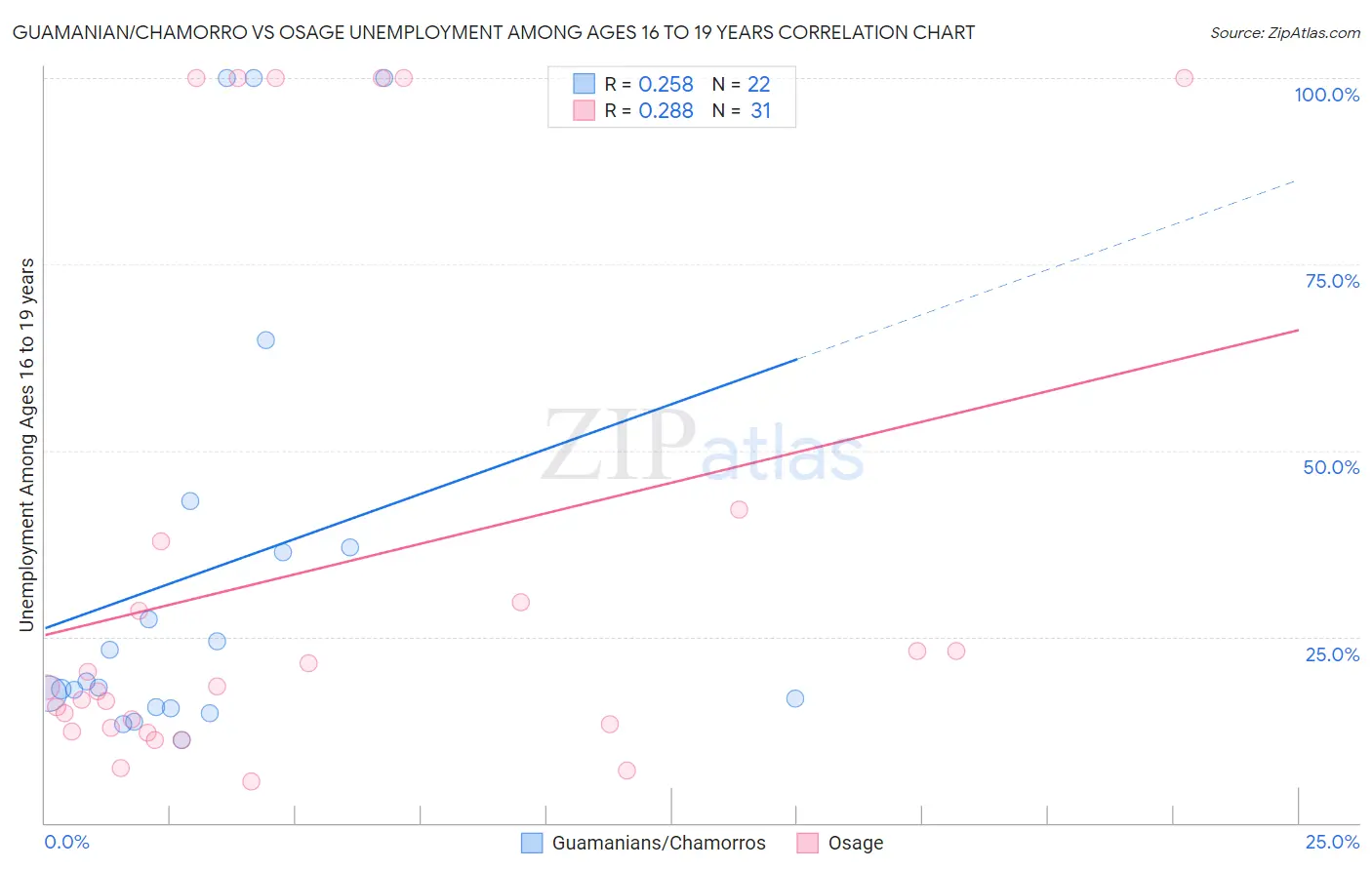 Guamanian/Chamorro vs Osage Unemployment Among Ages 16 to 19 years