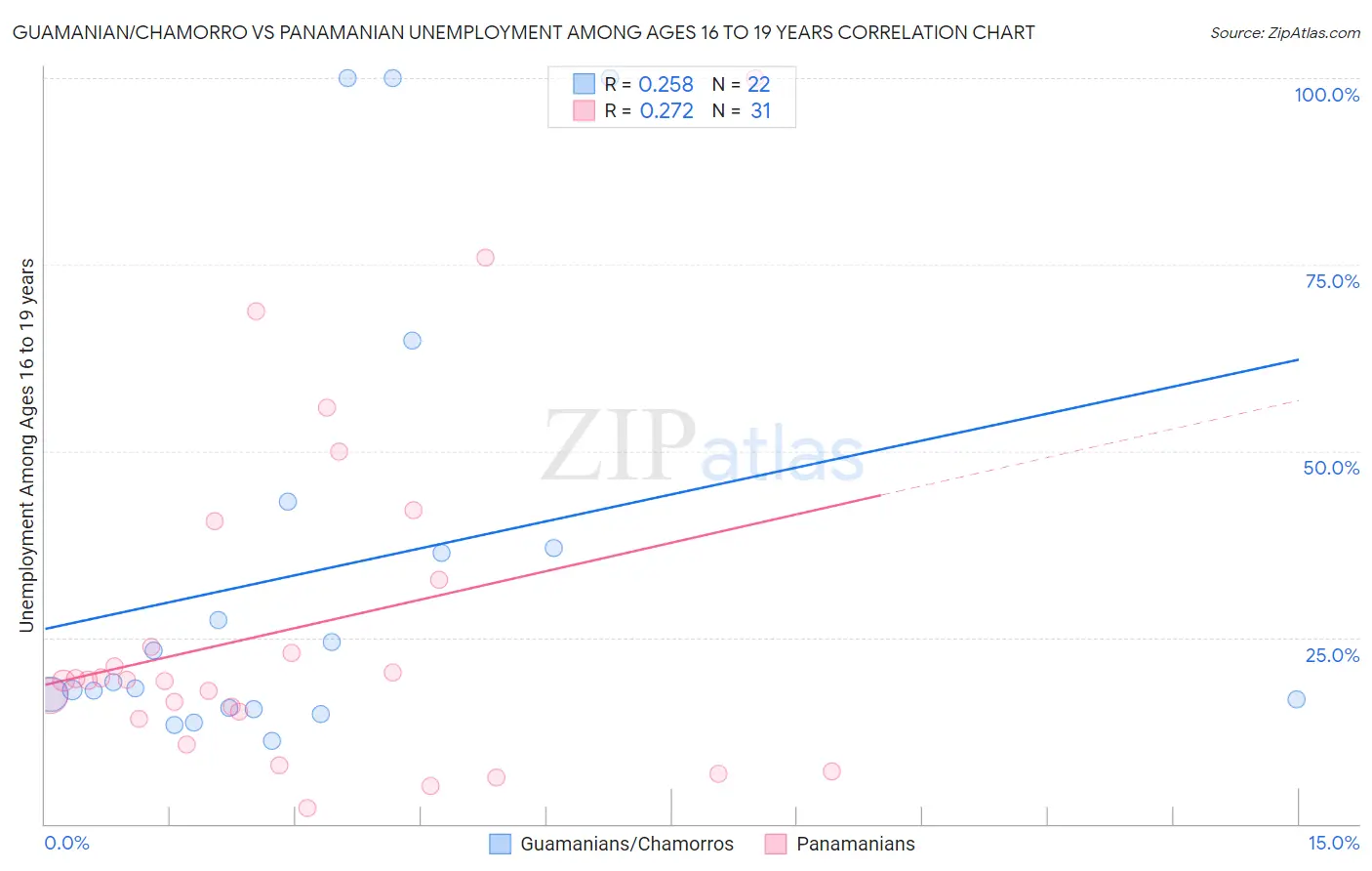 Guamanian/Chamorro vs Panamanian Unemployment Among Ages 16 to 19 years