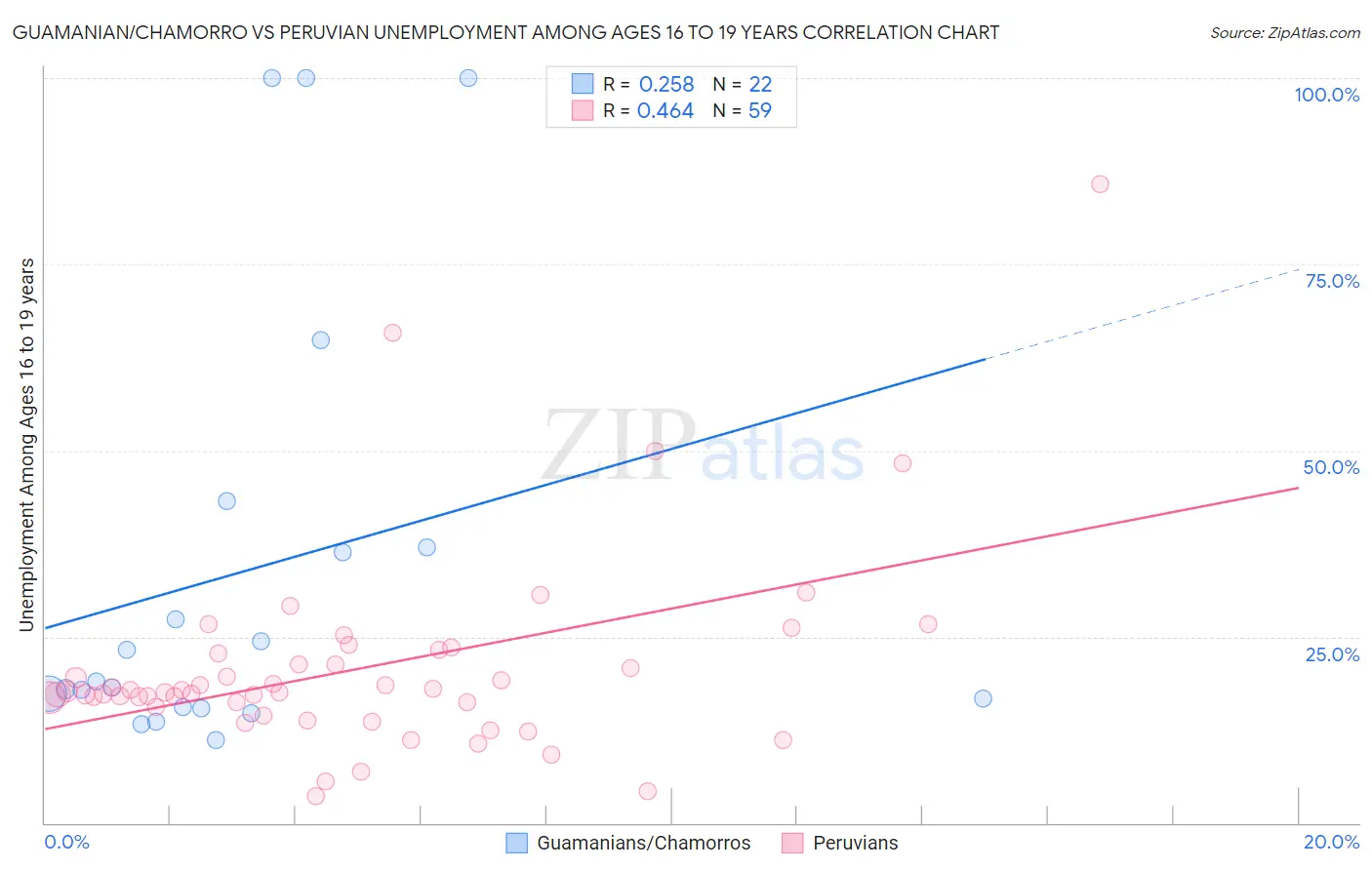 Guamanian/Chamorro vs Peruvian Unemployment Among Ages 16 to 19 years