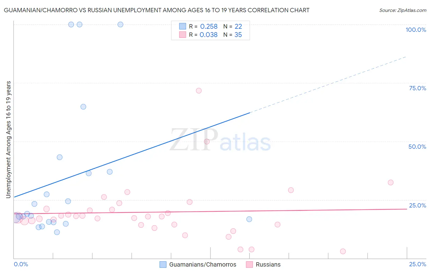 Guamanian/Chamorro vs Russian Unemployment Among Ages 16 to 19 years