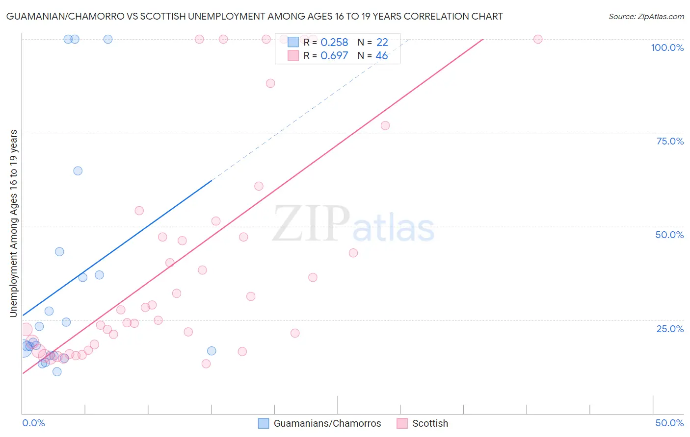 Guamanian/Chamorro vs Scottish Unemployment Among Ages 16 to 19 years