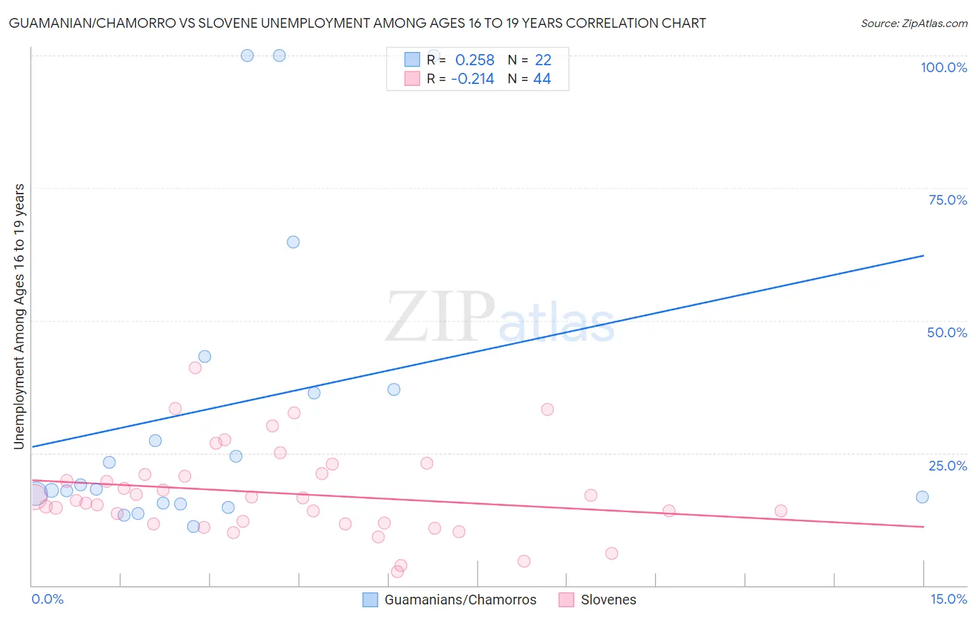 Guamanian/Chamorro vs Slovene Unemployment Among Ages 16 to 19 years