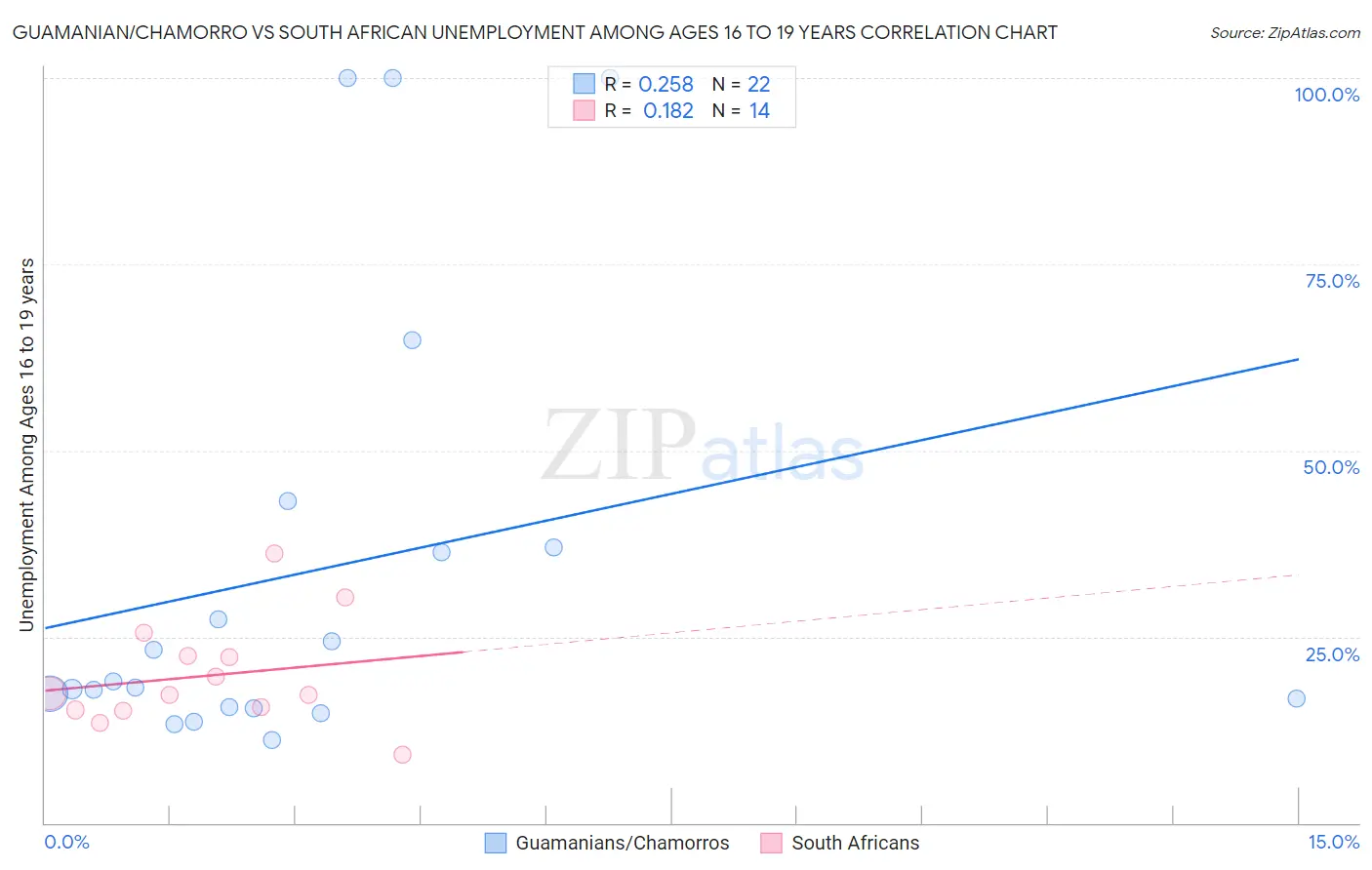 Guamanian/Chamorro vs South African Unemployment Among Ages 16 to 19 years
