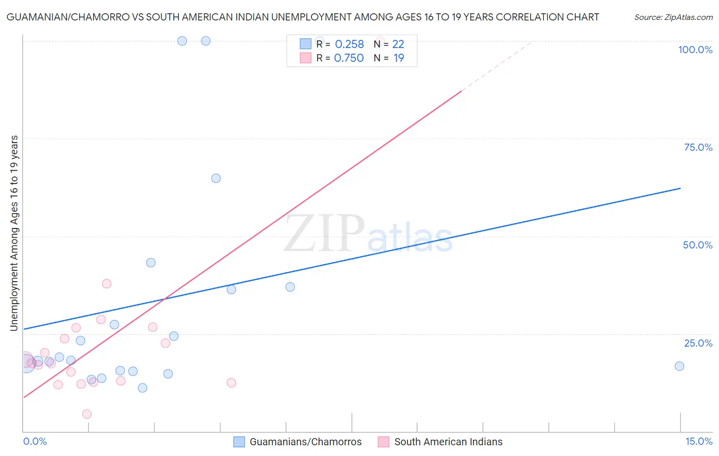 Guamanian/Chamorro vs South American Indian Unemployment Among Ages 16 to 19 years