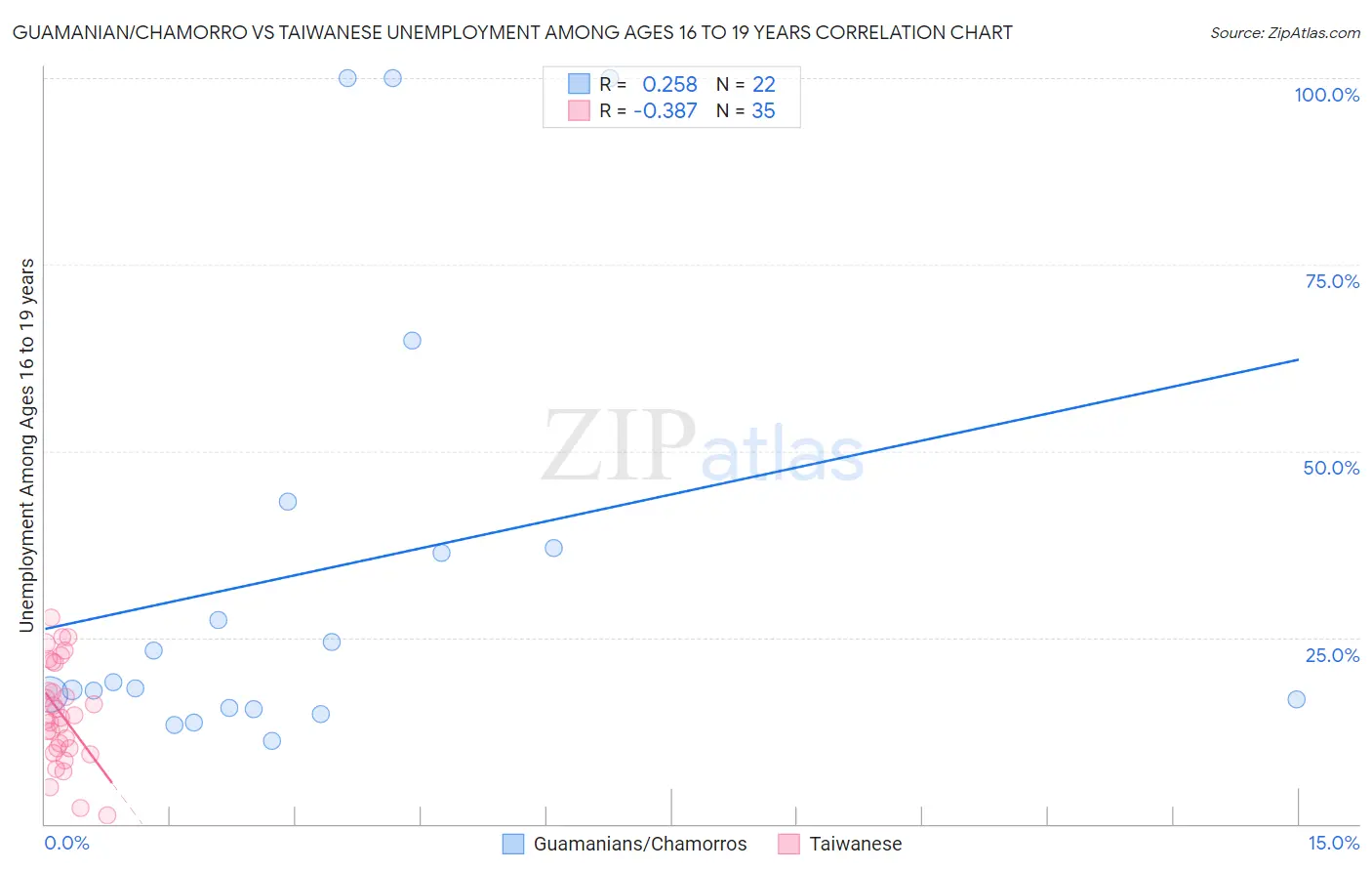 Guamanian/Chamorro vs Taiwanese Unemployment Among Ages 16 to 19 years