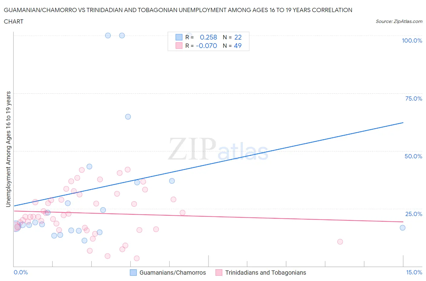 Guamanian/Chamorro vs Trinidadian and Tobagonian Unemployment Among Ages 16 to 19 years