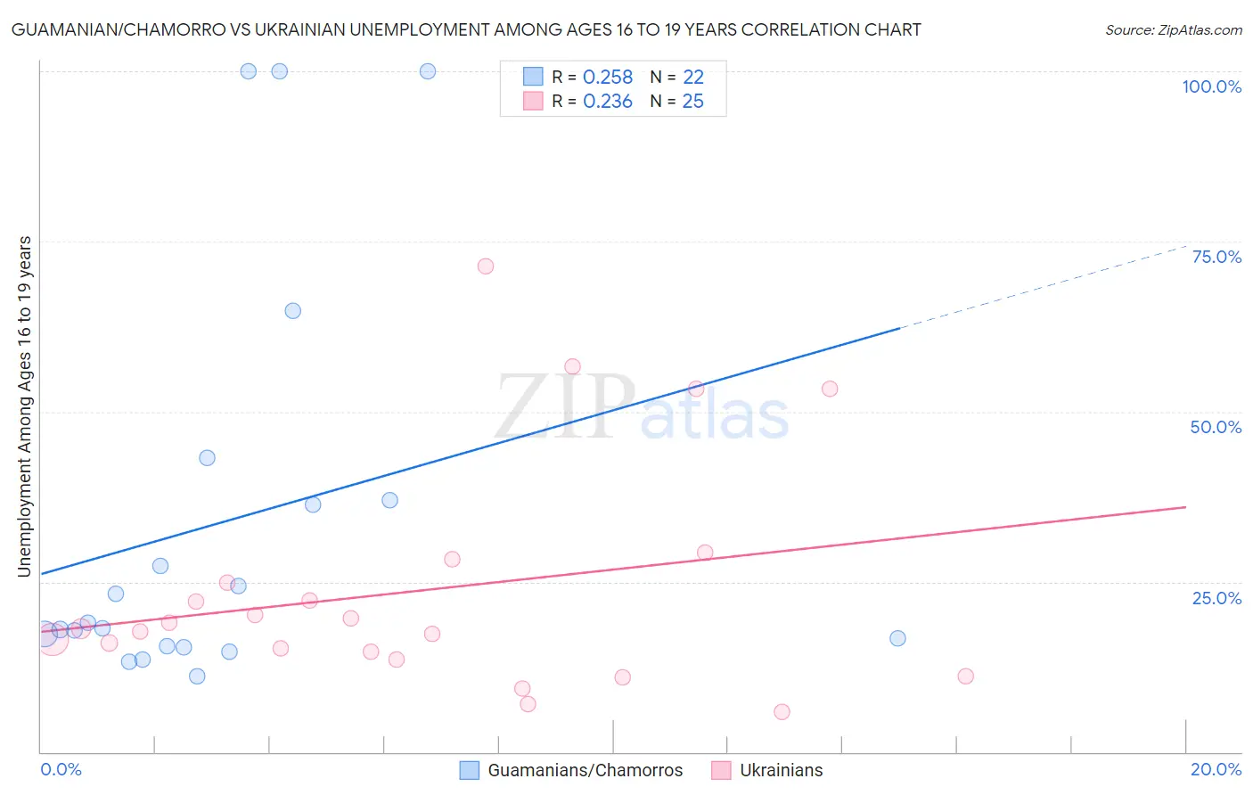 Guamanian/Chamorro vs Ukrainian Unemployment Among Ages 16 to 19 years