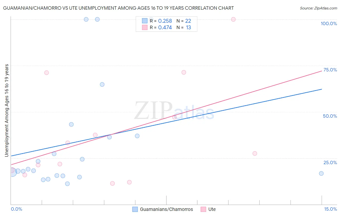 Guamanian/Chamorro vs Ute Unemployment Among Ages 16 to 19 years