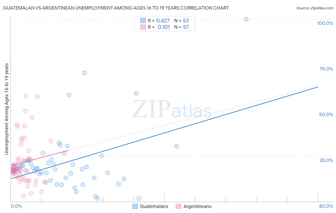 Guatemalan vs Argentinean Unemployment Among Ages 16 to 19 years