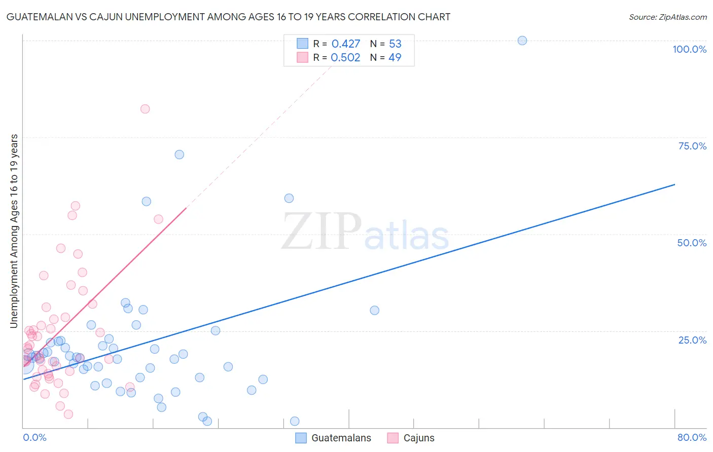 Guatemalan vs Cajun Unemployment Among Ages 16 to 19 years