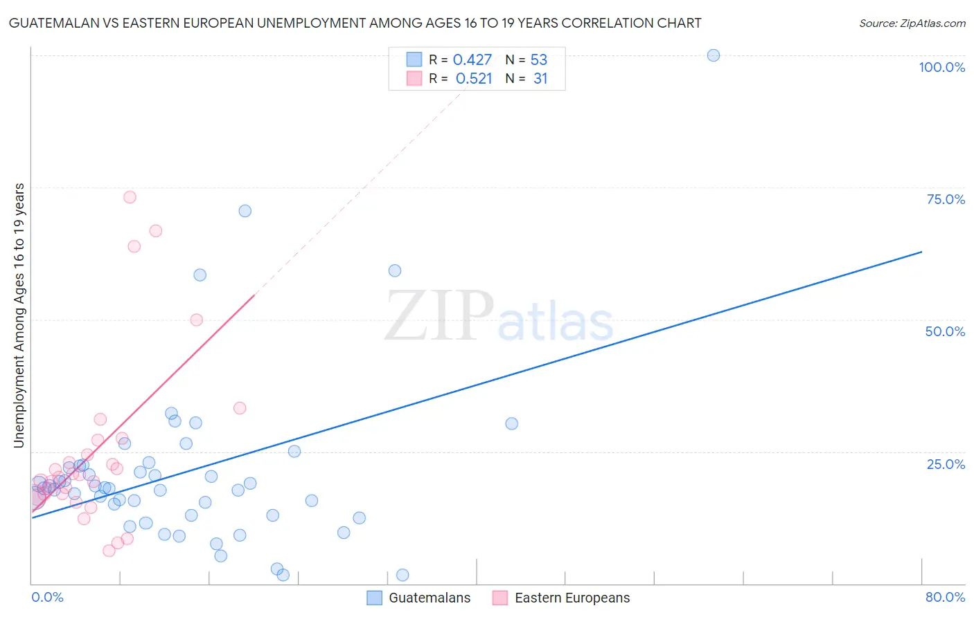 Guatemalan vs Eastern European Unemployment Among Ages 16 to 19 years