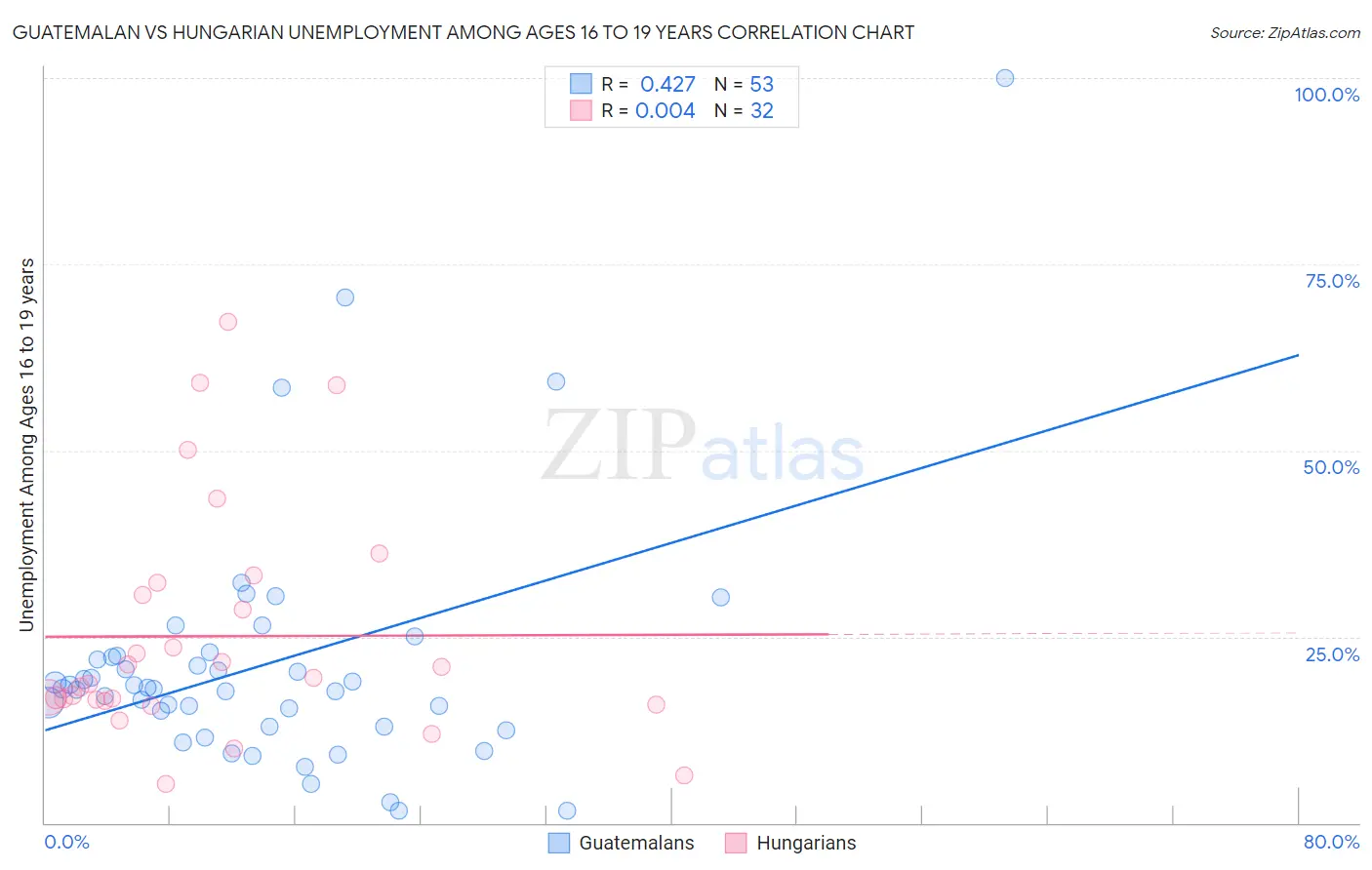 Guatemalan vs Hungarian Unemployment Among Ages 16 to 19 years
