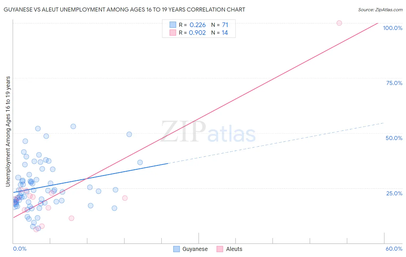 Guyanese vs Aleut Unemployment Among Ages 16 to 19 years