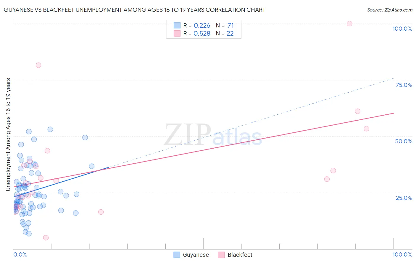 Guyanese vs Blackfeet Unemployment Among Ages 16 to 19 years