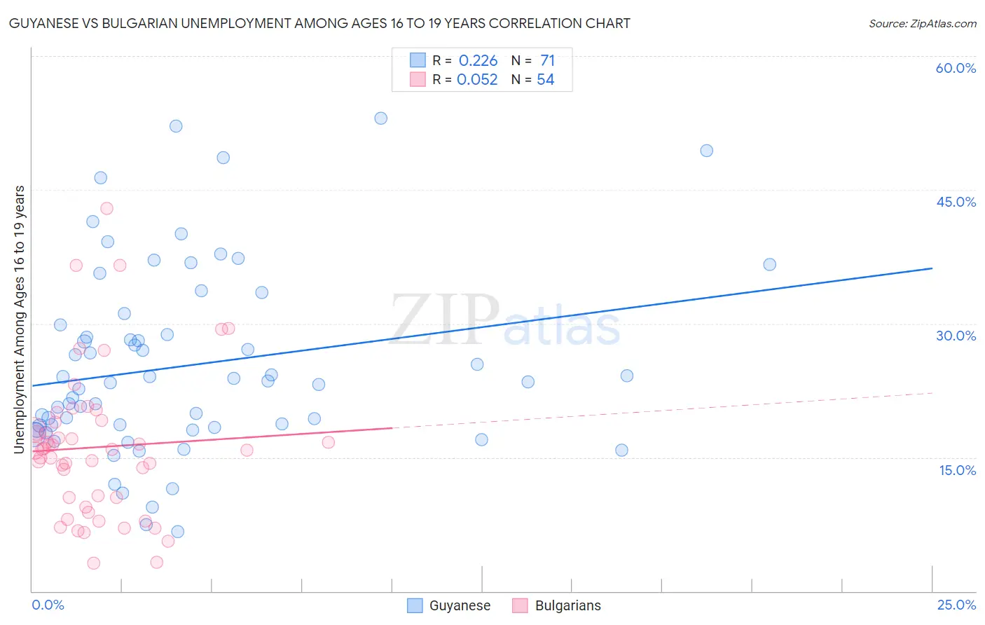 Guyanese vs Bulgarian Unemployment Among Ages 16 to 19 years