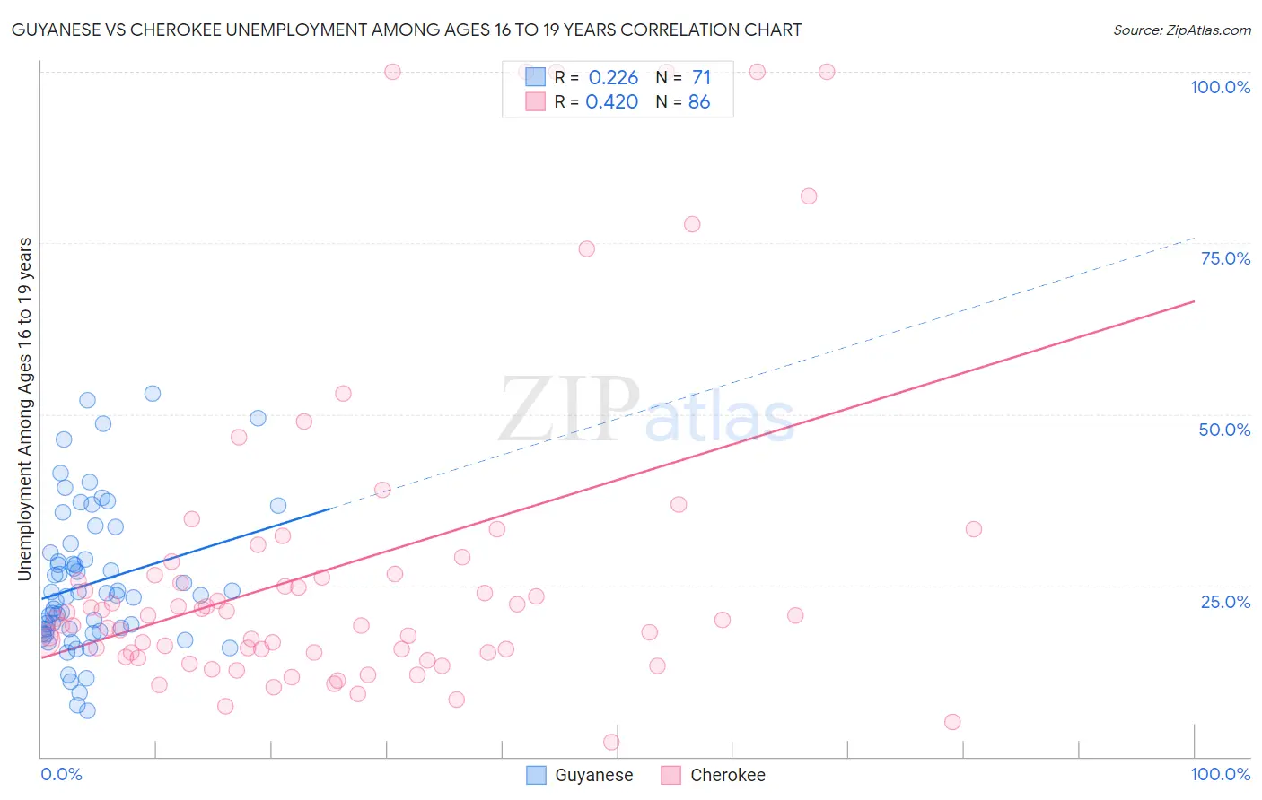 Guyanese vs Cherokee Unemployment Among Ages 16 to 19 years