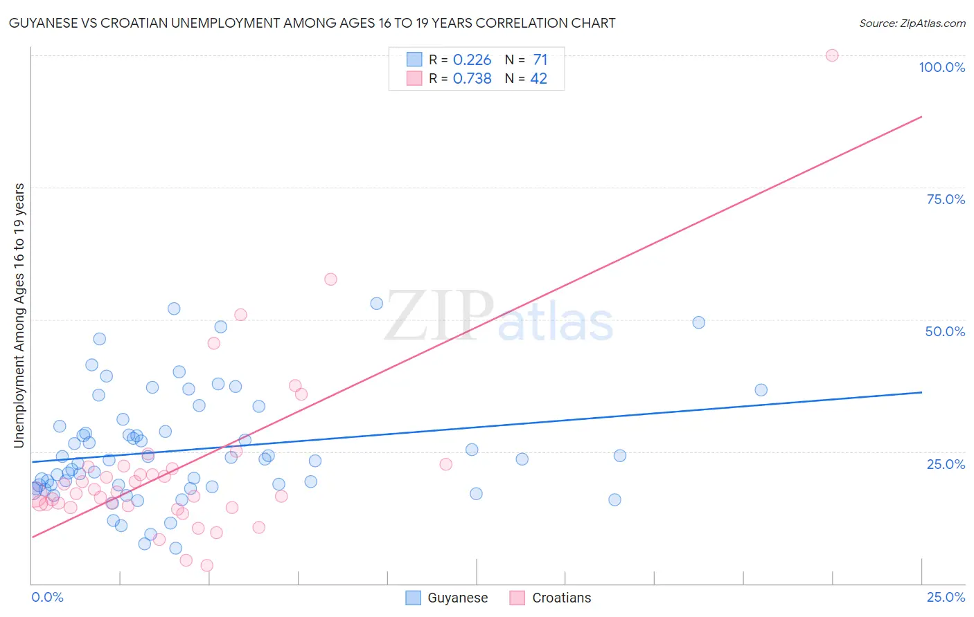 Guyanese vs Croatian Unemployment Among Ages 16 to 19 years