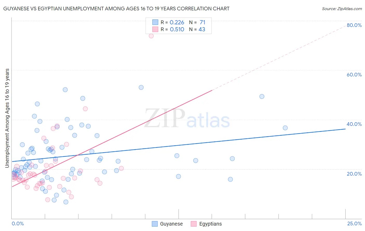 Guyanese vs Egyptian Unemployment Among Ages 16 to 19 years