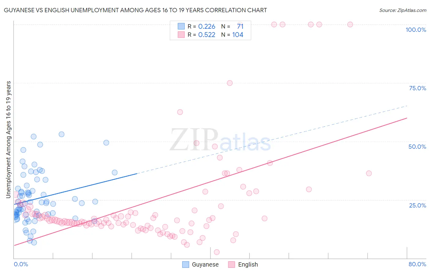 Guyanese vs English Unemployment Among Ages 16 to 19 years