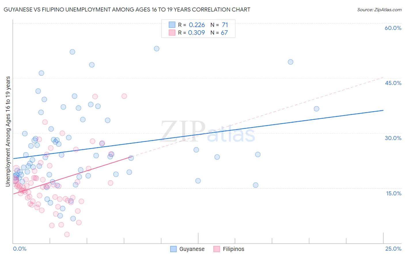 Guyanese vs Filipino Unemployment Among Ages 16 to 19 years