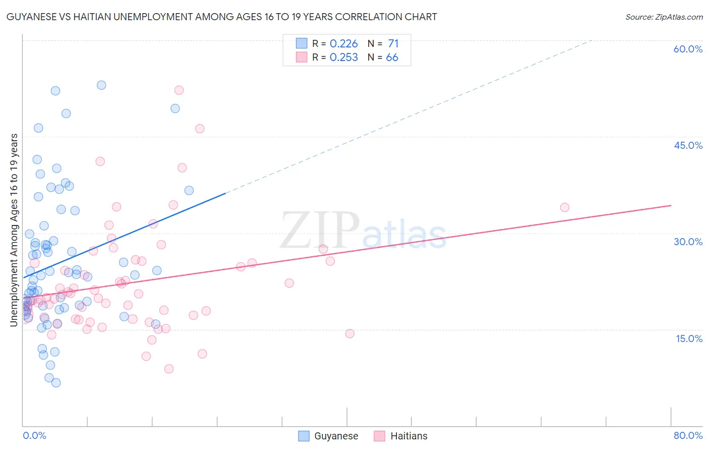 Guyanese vs Haitian Unemployment Among Ages 16 to 19 years