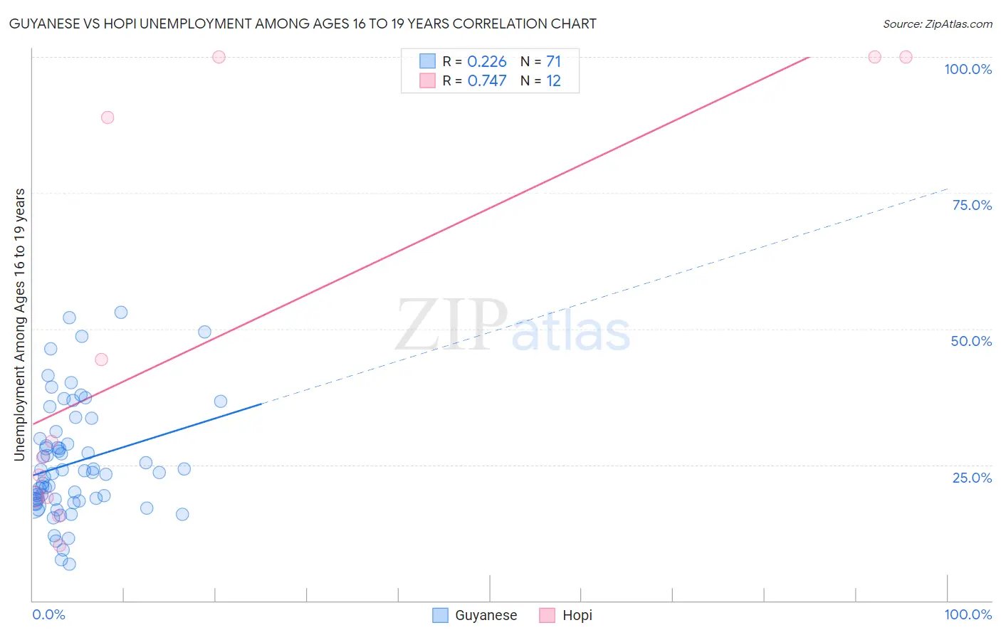 Guyanese vs Hopi Unemployment Among Ages 16 to 19 years