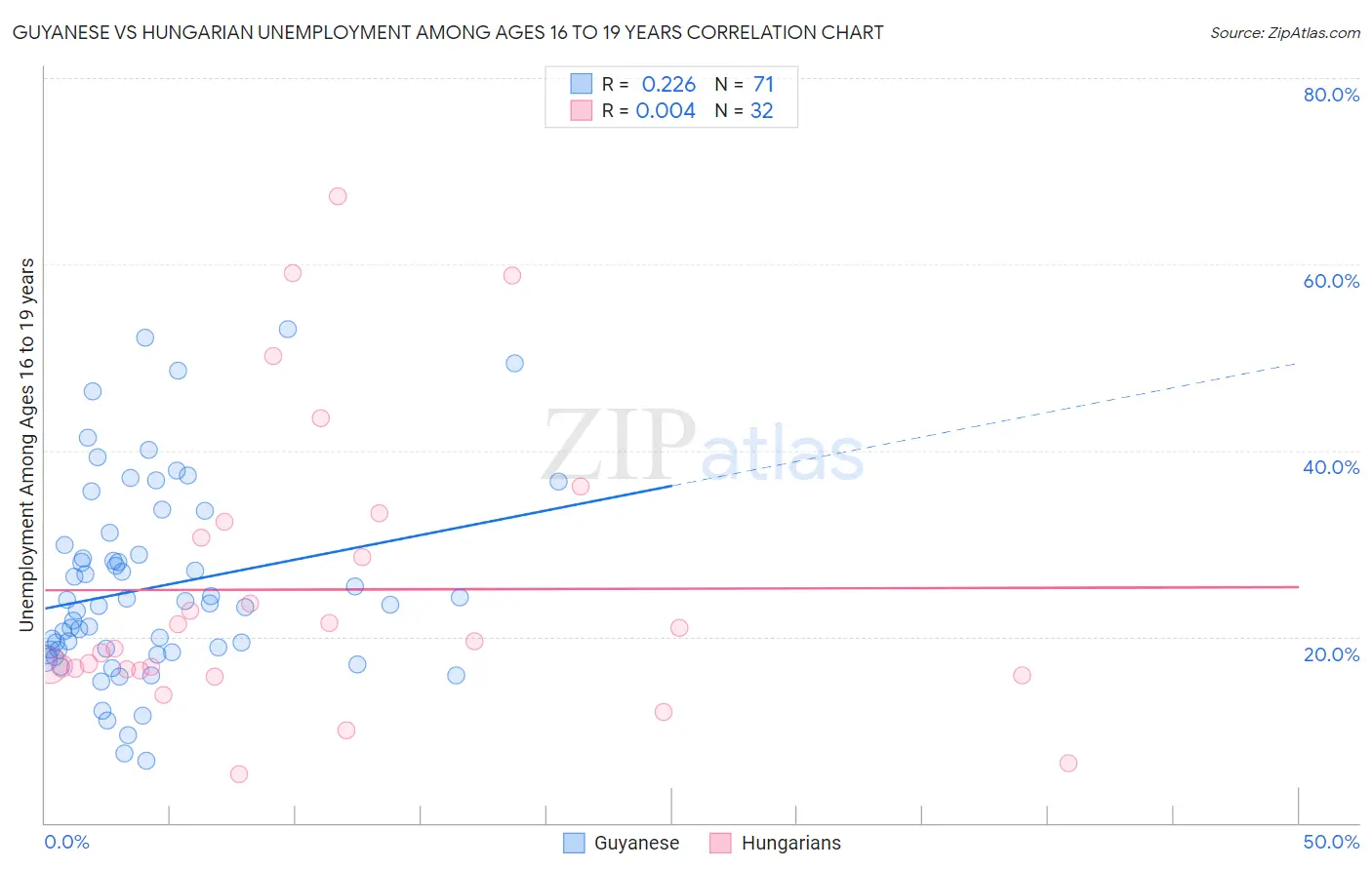 Guyanese vs Hungarian Unemployment Among Ages 16 to 19 years