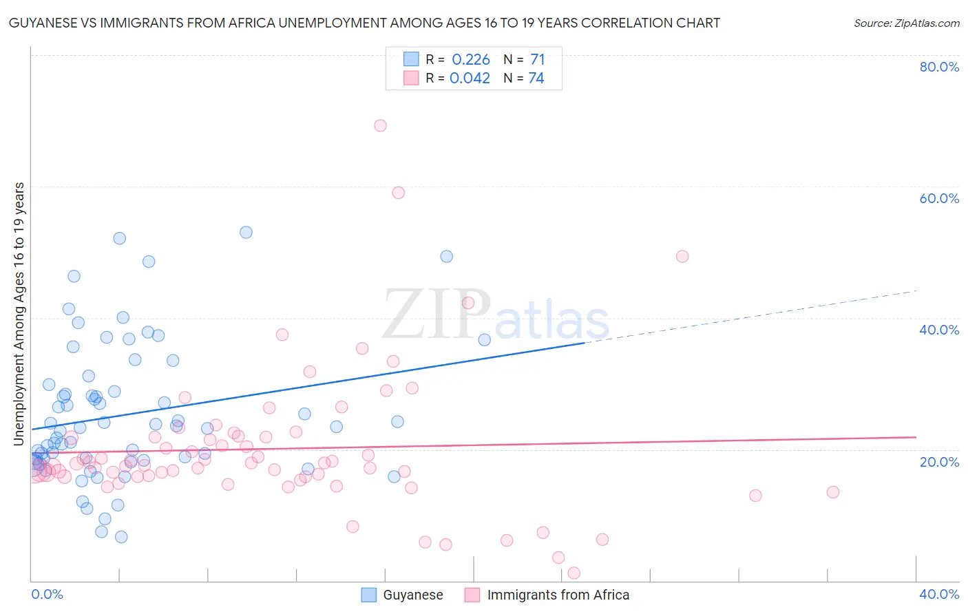 Guyanese vs Immigrants from Africa Unemployment Among Ages 16 to 19 years