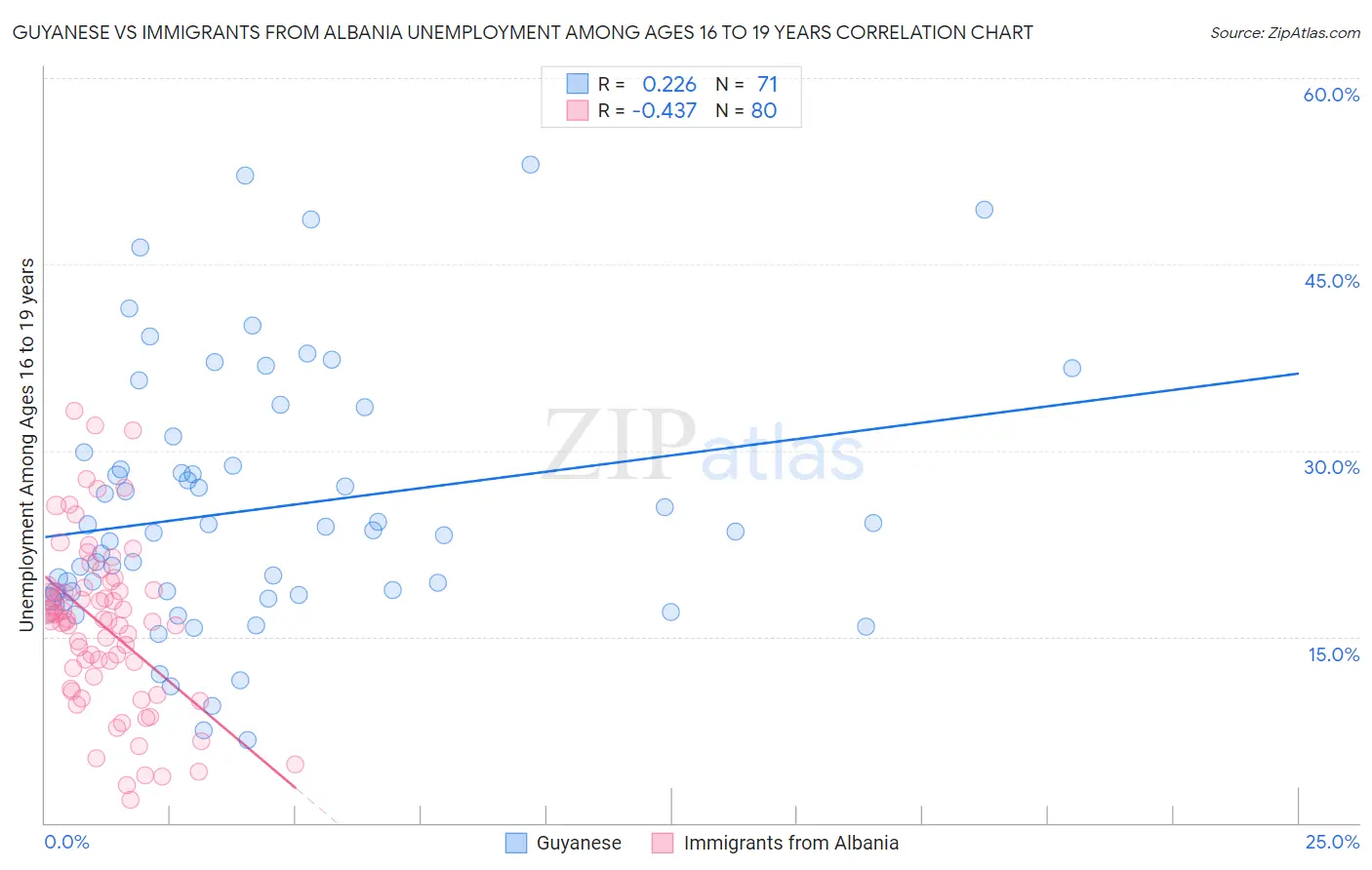 Guyanese vs Immigrants from Albania Unemployment Among Ages 16 to 19 years