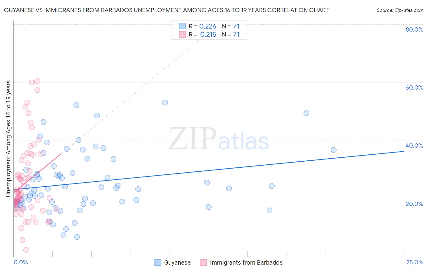 Guyanese vs Immigrants from Barbados Unemployment Among Ages 16 to 19 years