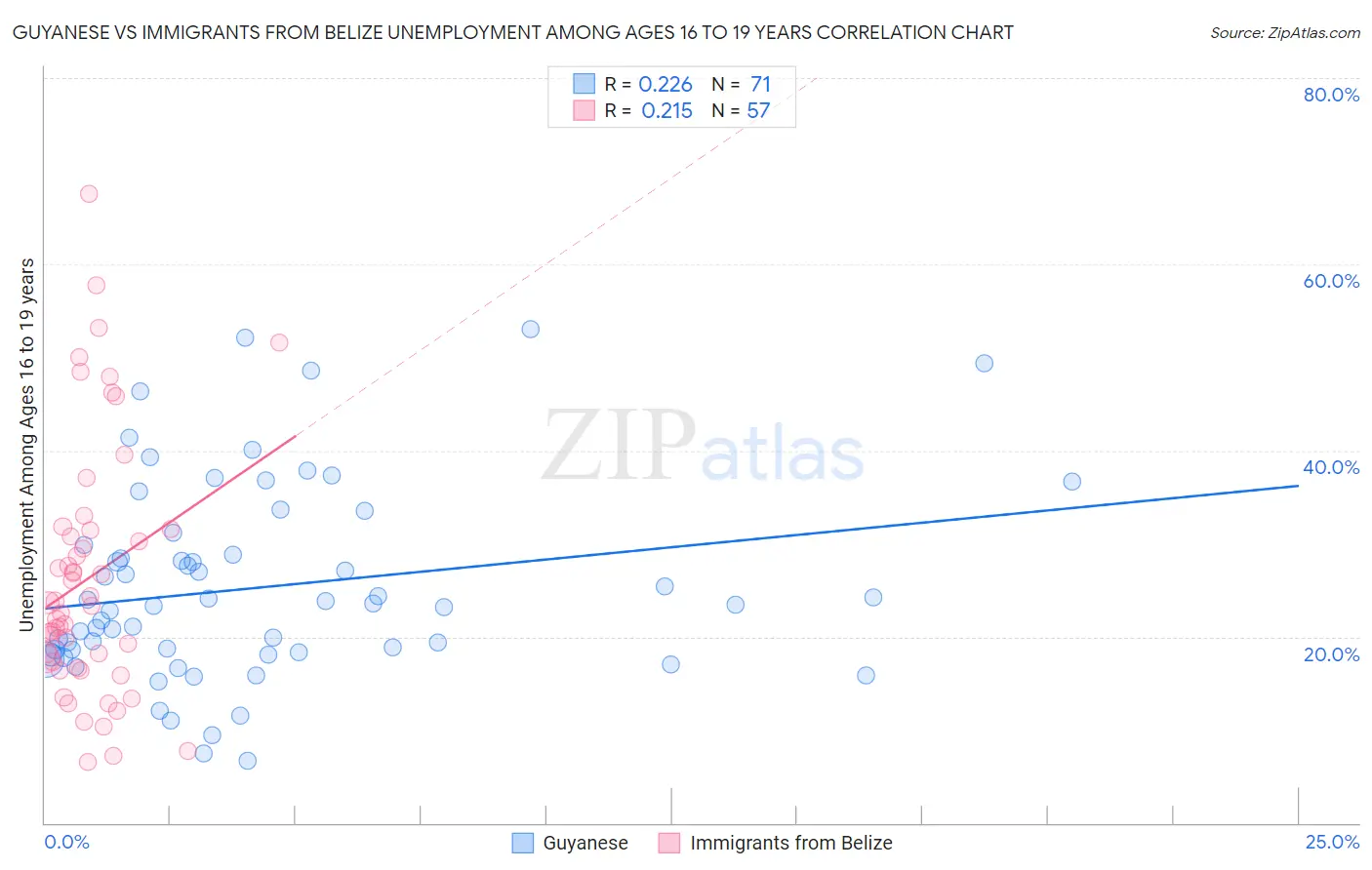 Guyanese vs Immigrants from Belize Unemployment Among Ages 16 to 19 years