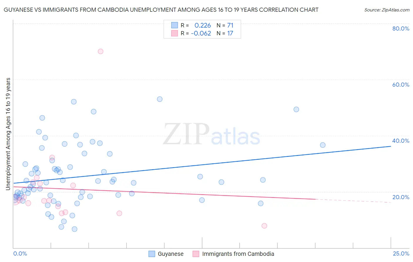 Guyanese vs Immigrants from Cambodia Unemployment Among Ages 16 to 19 years