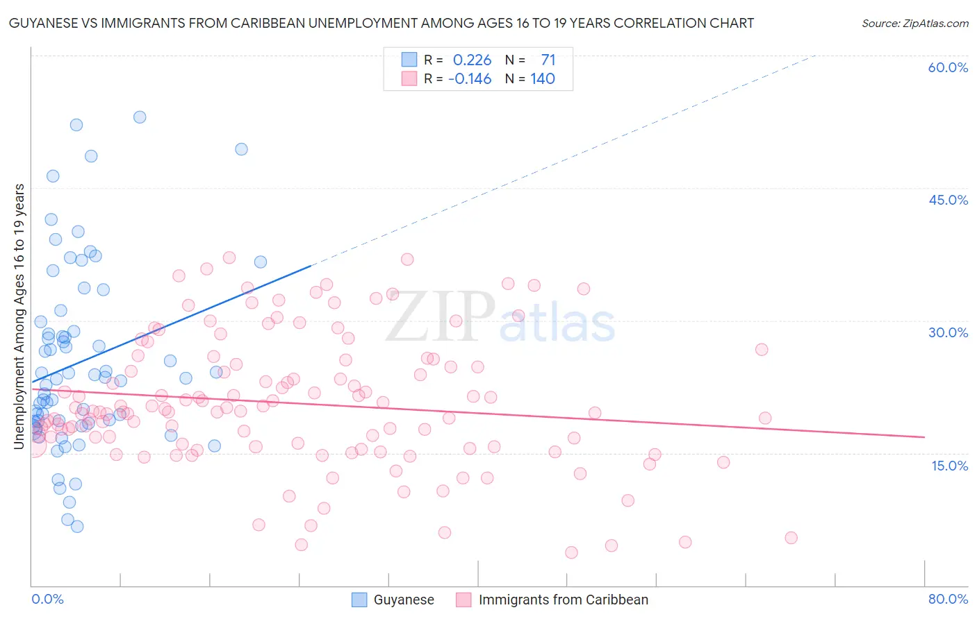 Guyanese vs Immigrants from Caribbean Unemployment Among Ages 16 to 19 years