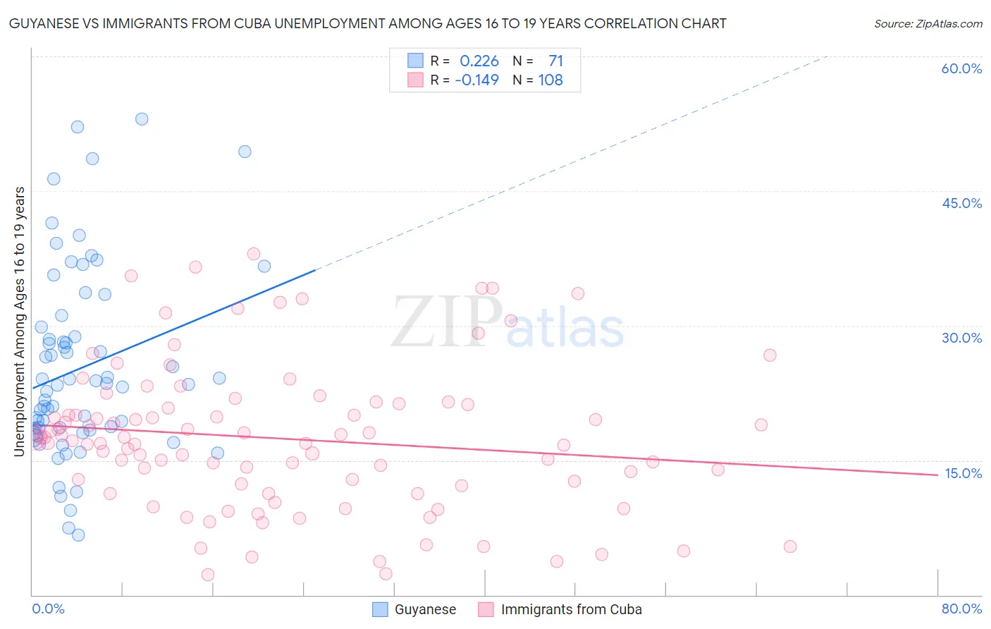 Guyanese vs Immigrants from Cuba Unemployment Among Ages 16 to 19 years