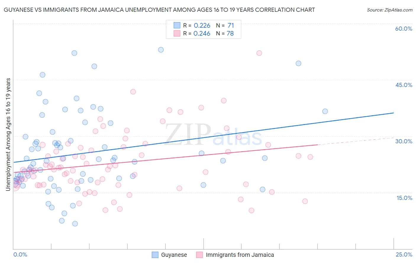 Guyanese vs Immigrants from Jamaica Unemployment Among Ages 16 to 19 years