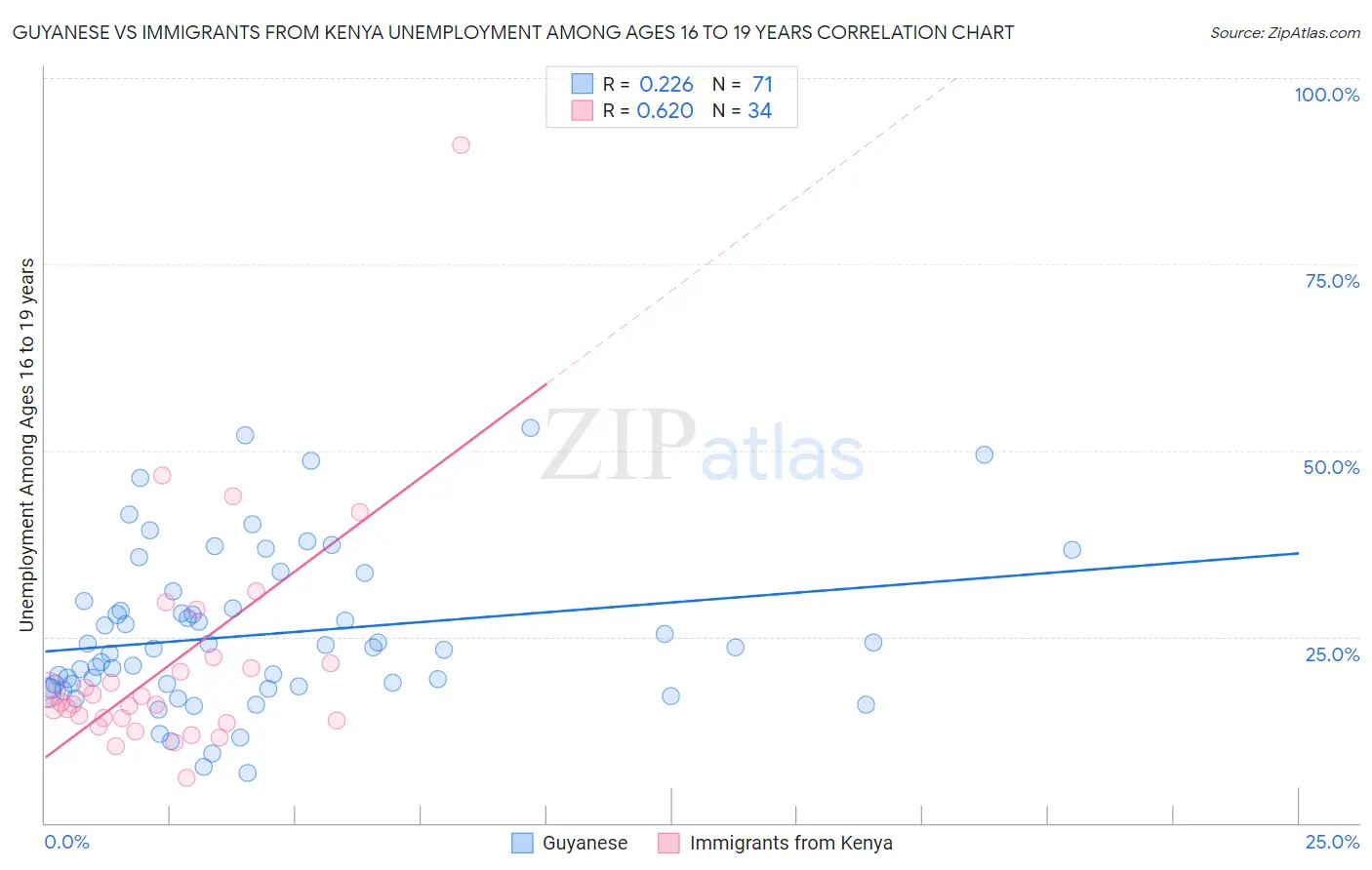 Guyanese vs Immigrants from Kenya Unemployment Among Ages 16 to 19 years