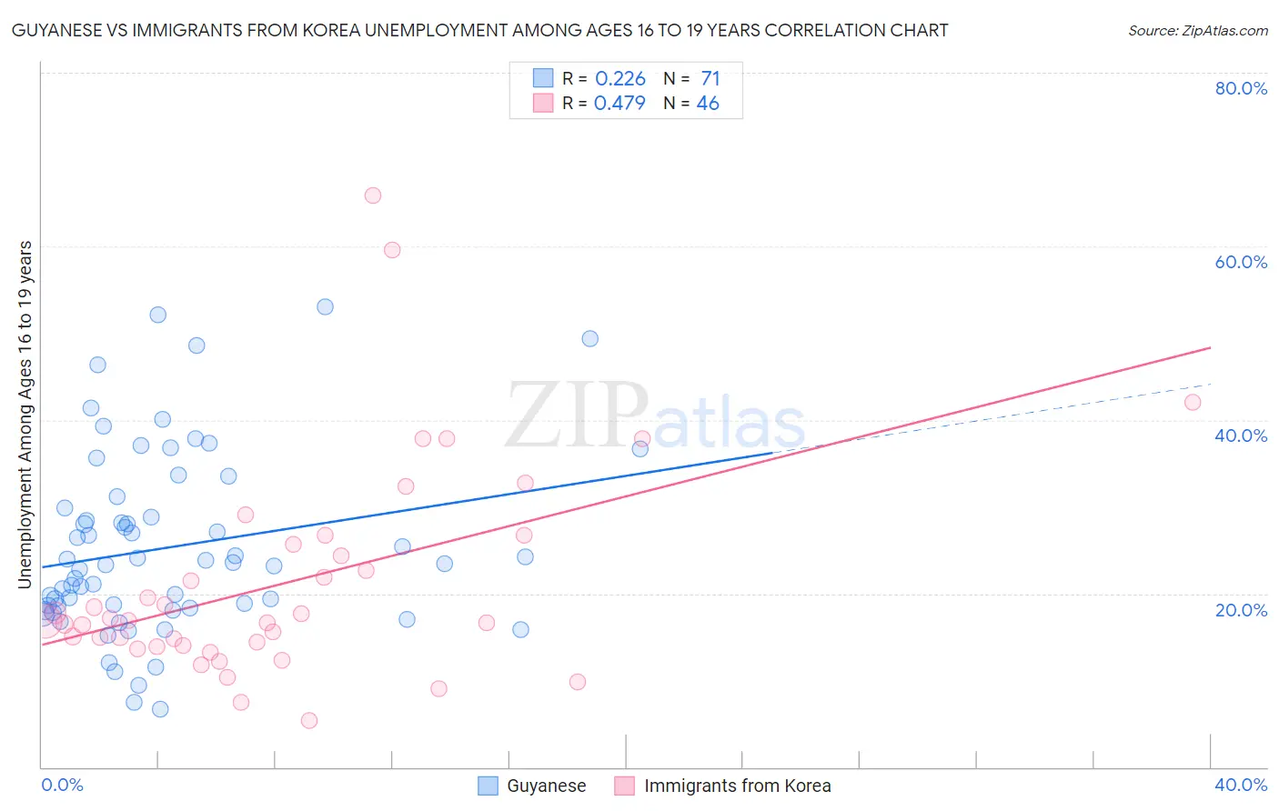 Guyanese vs Immigrants from Korea Unemployment Among Ages 16 to 19 years