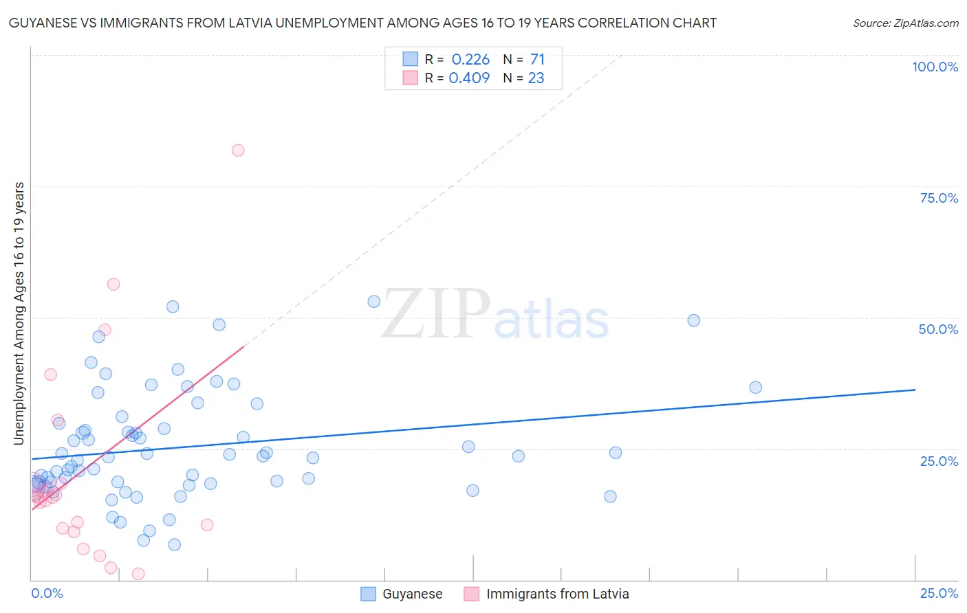 Guyanese vs Immigrants from Latvia Unemployment Among Ages 16 to 19 years