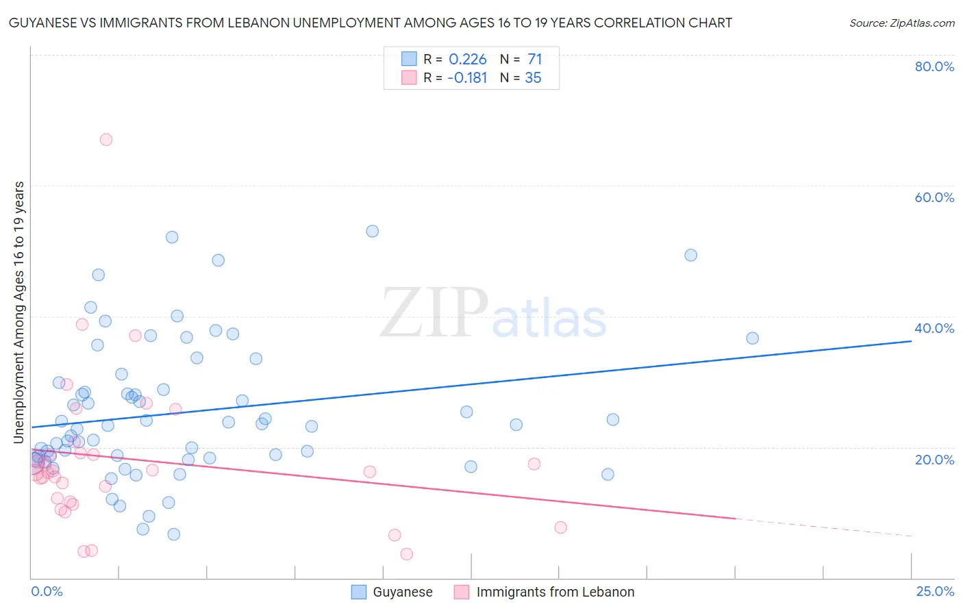 Guyanese vs Immigrants from Lebanon Unemployment Among Ages 16 to 19 years