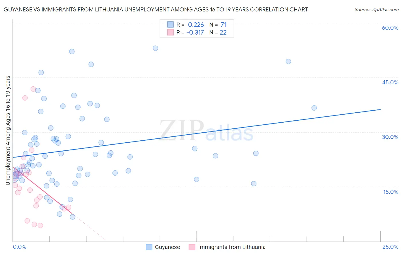 Guyanese vs Immigrants from Lithuania Unemployment Among Ages 16 to 19 years