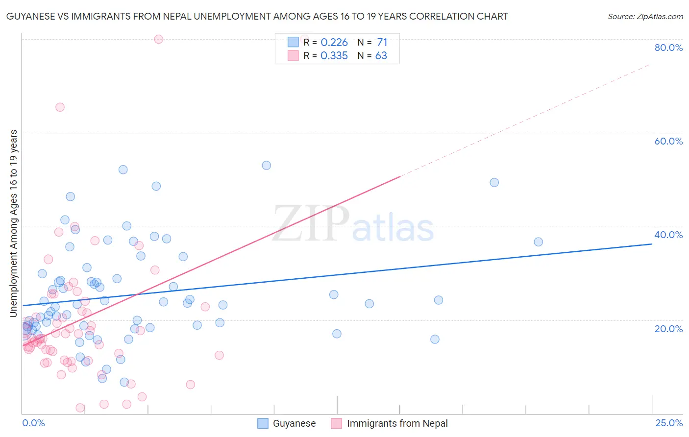 Guyanese vs Immigrants from Nepal Unemployment Among Ages 16 to 19 years