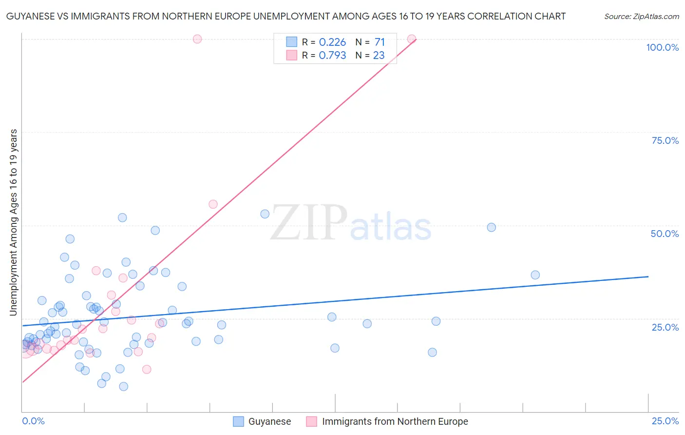 Guyanese vs Immigrants from Northern Europe Unemployment Among Ages 16 to 19 years